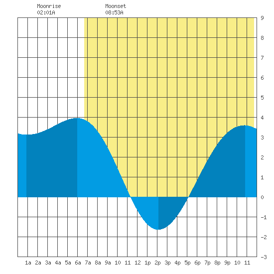 Inanudak Bay tide chart for Thursday, June 16, 2022