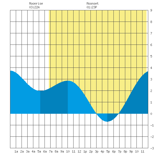 Inanudak Bay tide chart for Sunday, June 19, 2022