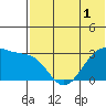 Inanudak Bay tide chart for Wednesday, June 1, 2022