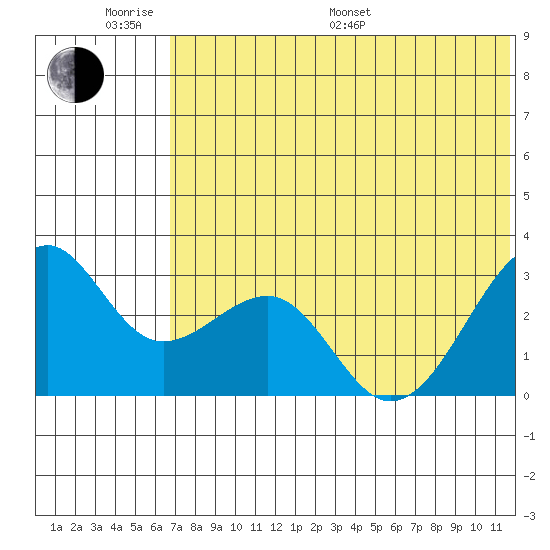 Inanudak Bay tide chart for Monday, June 20, 2022