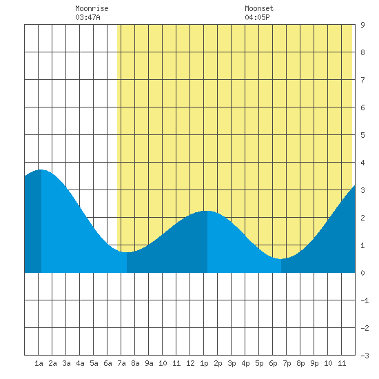 Inanudak Bay tide chart for Tuesday, June 21, 2022
