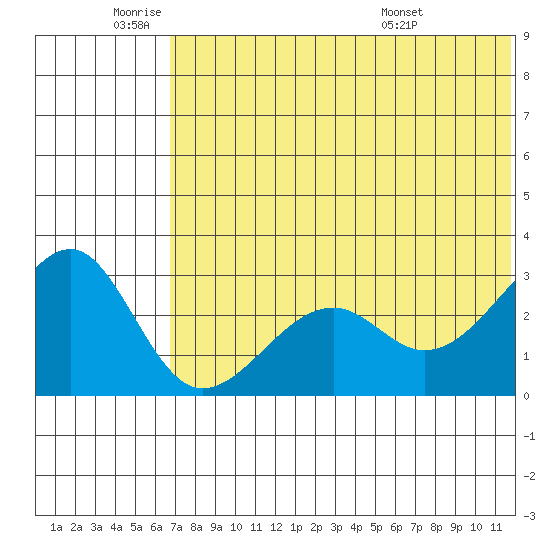 Inanudak Bay tide chart for Wednesday, June 22, 2022