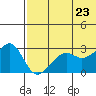 Inanudak Bay tide chart for Thursday, June 23, 2022