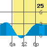 Inanudak Bay tide chart for Saturday, June 25, 2022