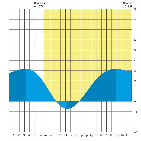 Inanudak Bay tide chart for Sunday, June 26, 2022