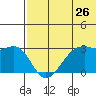 Inanudak Bay tide chart for Sunday, June 26, 2022