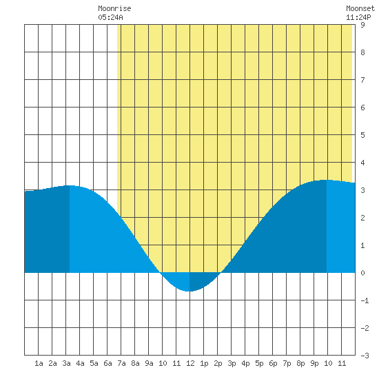Inanudak Bay tide chart for Monday, June 27, 2022
