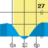 Inanudak Bay tide chart for Monday, June 27, 2022