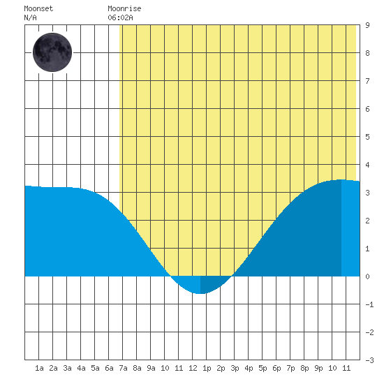 Inanudak Bay tide chart for Tuesday, June 28, 2022