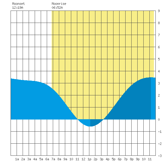 Inanudak Bay tide chart for Wednesday, June 29, 2022