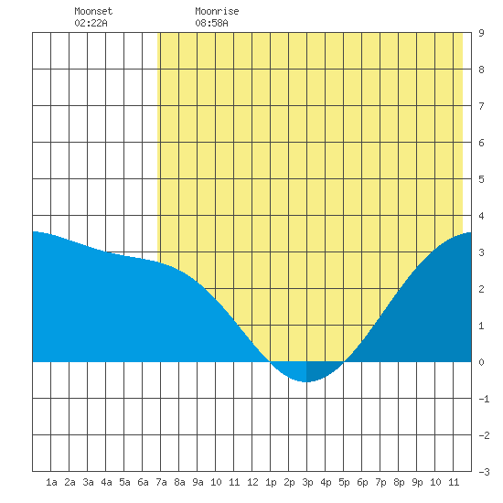 Inanudak Bay tide chart for Thursday, June 2, 2022