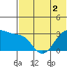 Inanudak Bay tide chart for Thursday, June 2, 2022