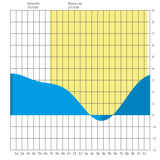 Inanudak Bay tide chart for Friday, June 3, 2022