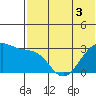 Inanudak Bay tide chart for Friday, June 3, 2022