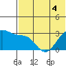 Inanudak Bay tide chart for Saturday, June 4, 2022