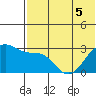 Inanudak Bay tide chart for Sunday, June 5, 2022