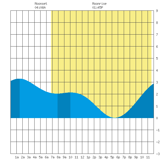 Inanudak Bay tide chart for Monday, June 6, 2022