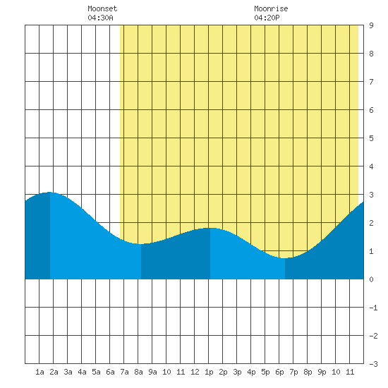 Inanudak Bay tide chart for Wednesday, June 8, 2022