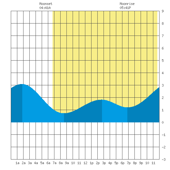 Inanudak Bay tide chart for Thursday, June 9, 2022