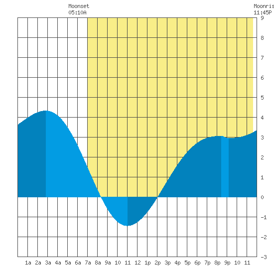 Inanudak Bay tide chart for Tuesday, July 12, 2022