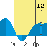 Inanudak Bay tide chart for Tuesday, July 12, 2022
