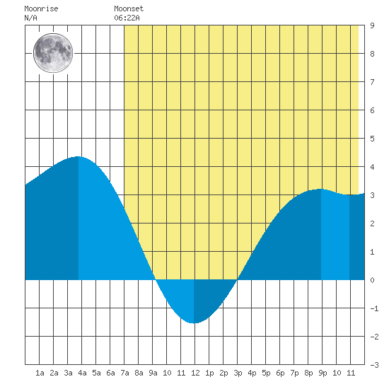 Inanudak Bay tide chart for Wednesday, July 13, 2022