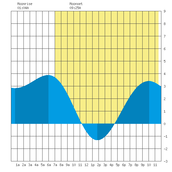 Inanudak Bay tide chart for Friday, July 15, 2022