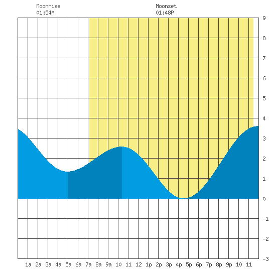 Inanudak Bay tide chart for Monday, July 18, 2022