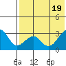 Inanudak Bay tide chart for Tuesday, July 19, 2022
