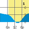 Inanudak Bay tide chart for Friday, July 1, 2022