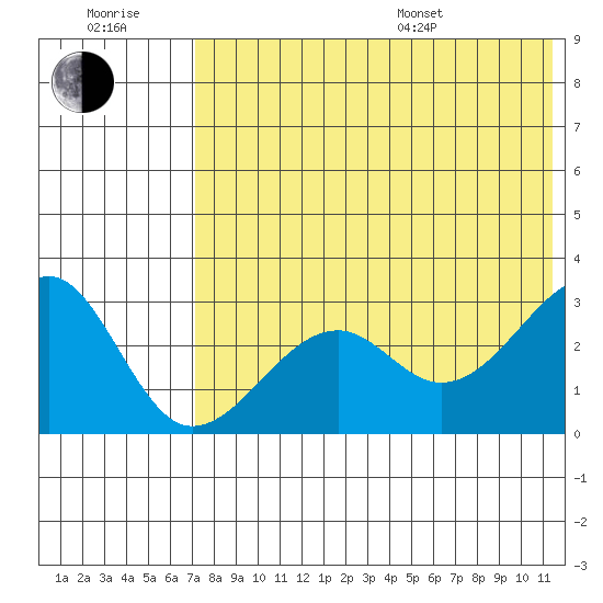 Inanudak Bay tide chart for Wednesday, July 20, 2022