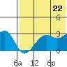 Inanudak Bay tide chart for Friday, July 22, 2022