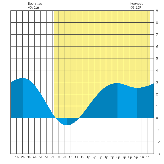 Inanudak Bay tide chart for Saturday, July 23, 2022