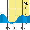 Inanudak Bay tide chart for Saturday, July 23, 2022