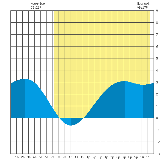 Inanudak Bay tide chart for Sunday, July 24, 2022