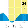 Inanudak Bay tide chart for Sunday, July 24, 2022