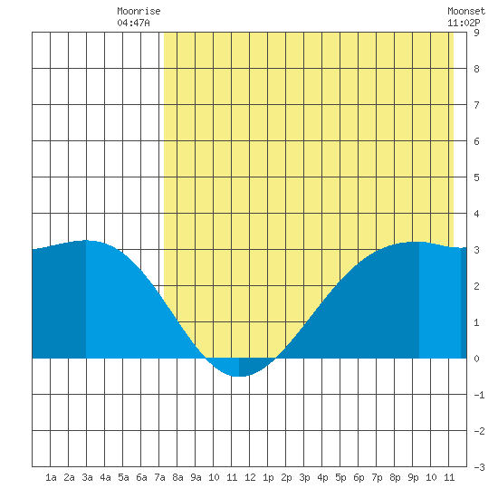 Inanudak Bay tide chart for Tuesday, July 26, 2022
