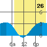 Inanudak Bay tide chart for Tuesday, July 26, 2022