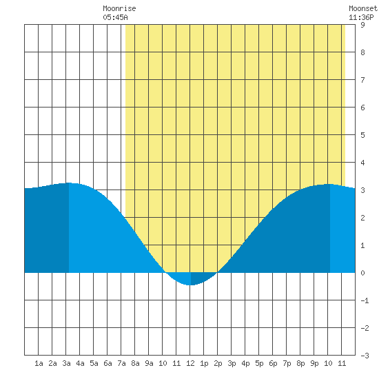 Inanudak Bay tide chart for Wednesday, July 27, 2022