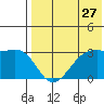 Inanudak Bay tide chart for Wednesday, July 27, 2022