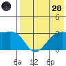 Inanudak Bay tide chart for Thursday, July 28, 2022