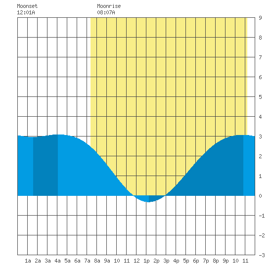 Inanudak Bay tide chart for Friday, July 29, 2022