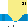 Inanudak Bay tide chart for Friday, July 29, 2022