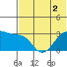 Inanudak Bay tide chart for Saturday, July 2, 2022