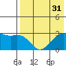 Inanudak Bay tide chart for Sunday, July 31, 2022