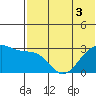 Inanudak Bay tide chart for Sunday, July 3, 2022