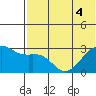 Inanudak Bay tide chart for Monday, July 4, 2022