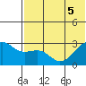 Inanudak Bay tide chart for Tuesday, July 5, 2022