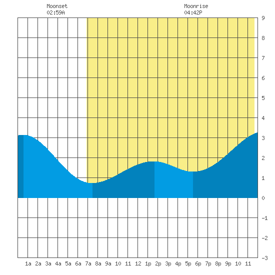 Inanudak Bay tide chart for Thursday, July 7, 2022