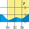 Inanudak Bay tide chart for Thursday, July 7, 2022